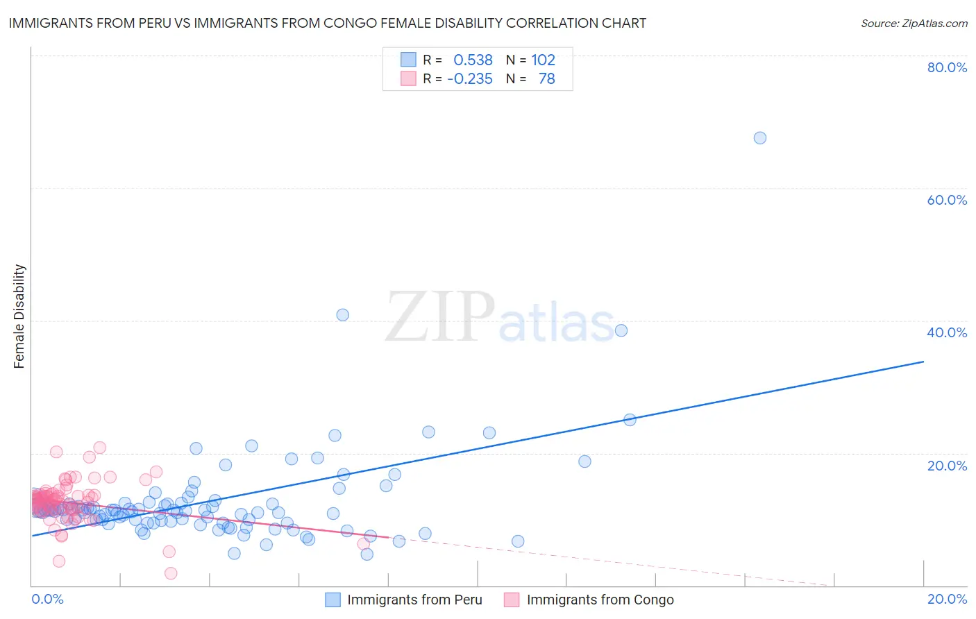 Immigrants from Peru vs Immigrants from Congo Female Disability