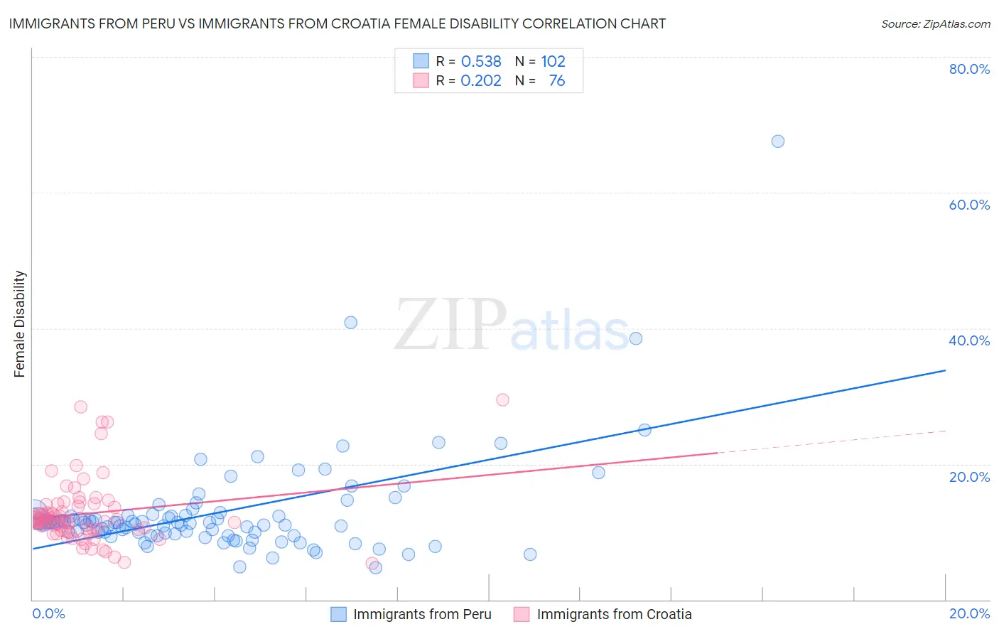 Immigrants from Peru vs Immigrants from Croatia Female Disability
