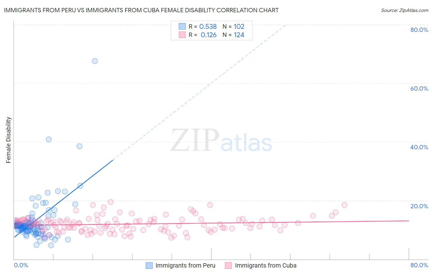 Immigrants from Peru vs Immigrants from Cuba Female Disability