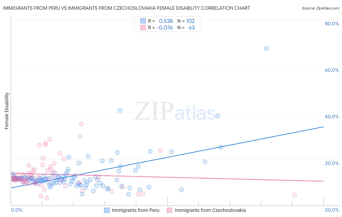 Immigrants from Peru vs Immigrants from Czechoslovakia Female Disability