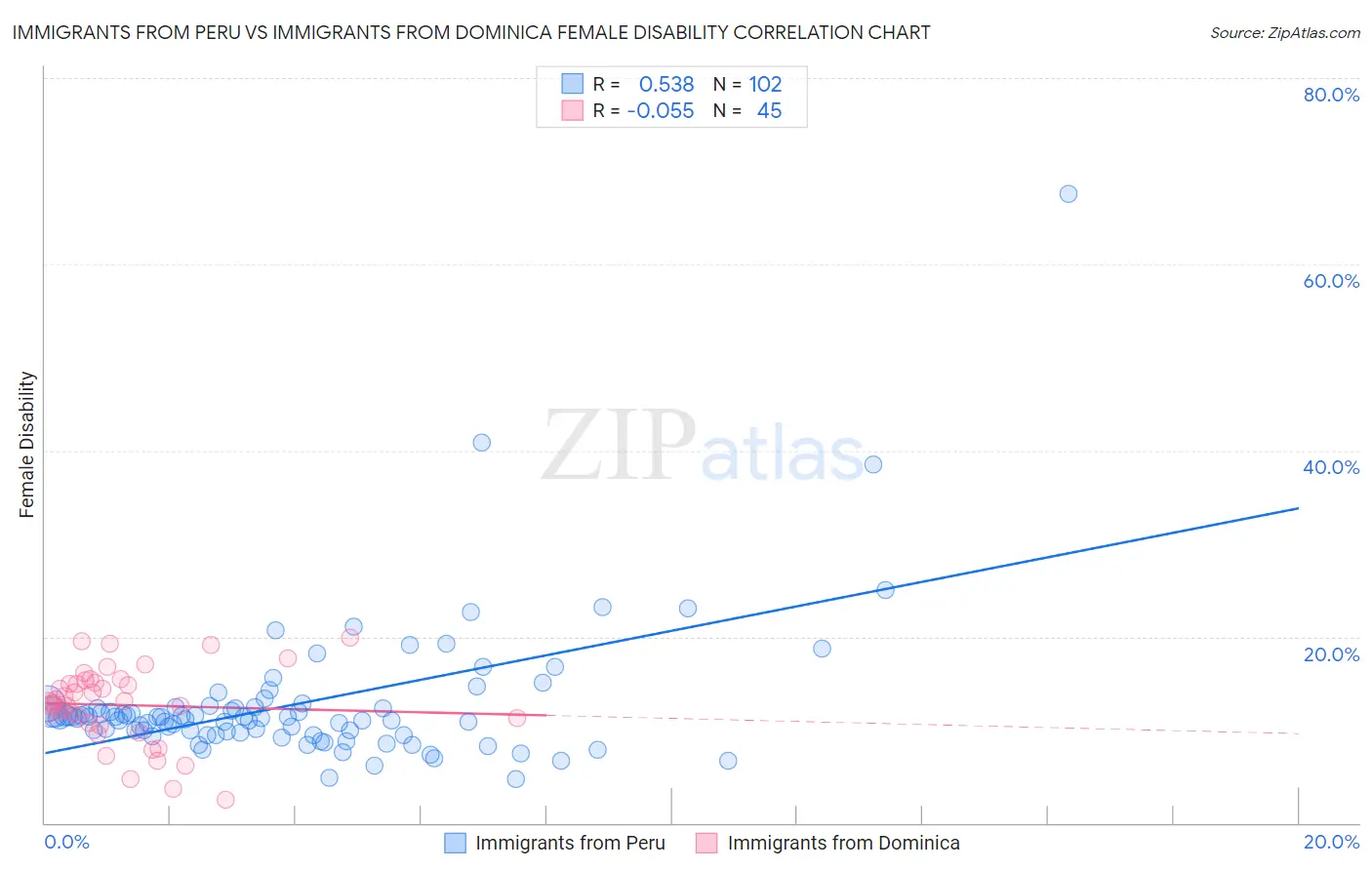 Immigrants from Peru vs Immigrants from Dominica Female Disability