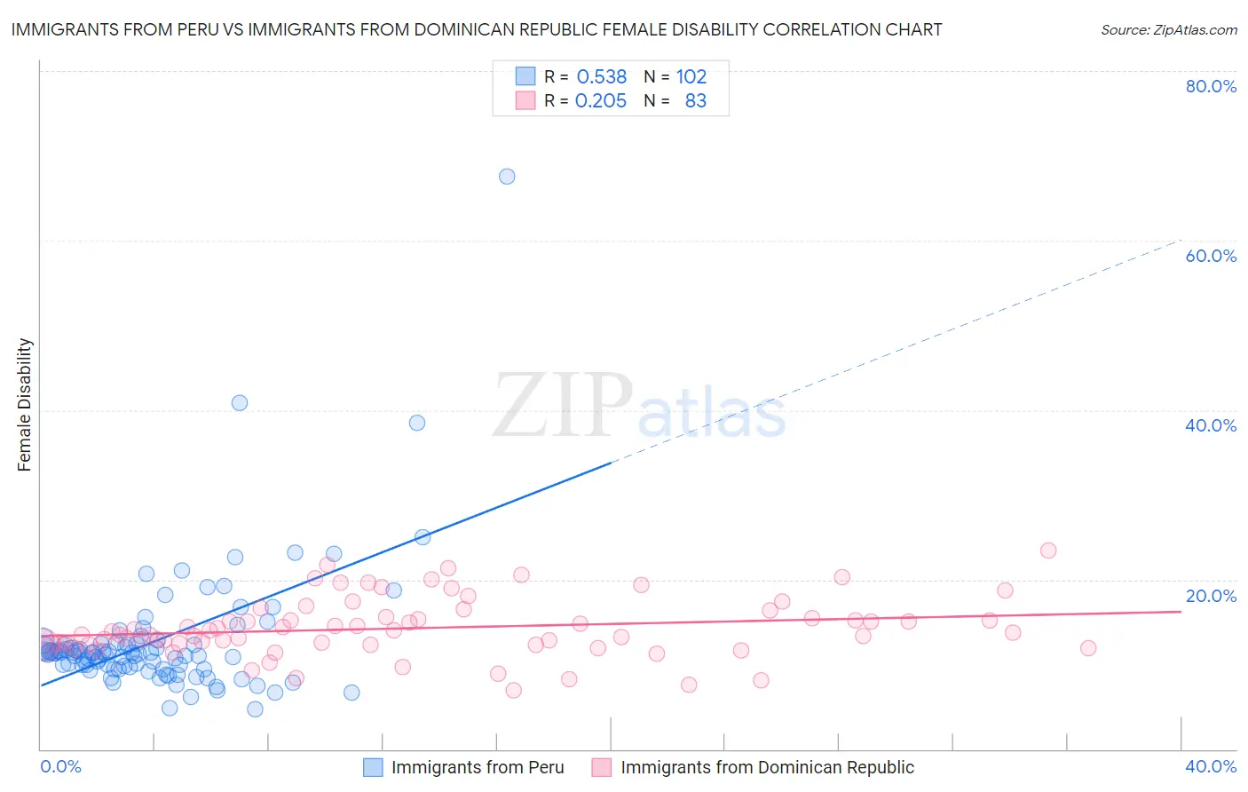 Immigrants from Peru vs Immigrants from Dominican Republic Female Disability