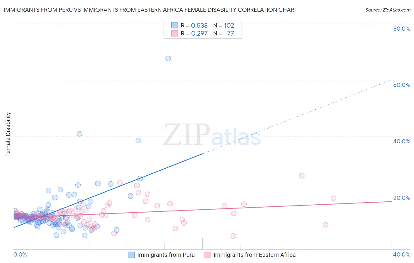 Immigrants from Peru vs Immigrants from Eastern Africa Female Disability