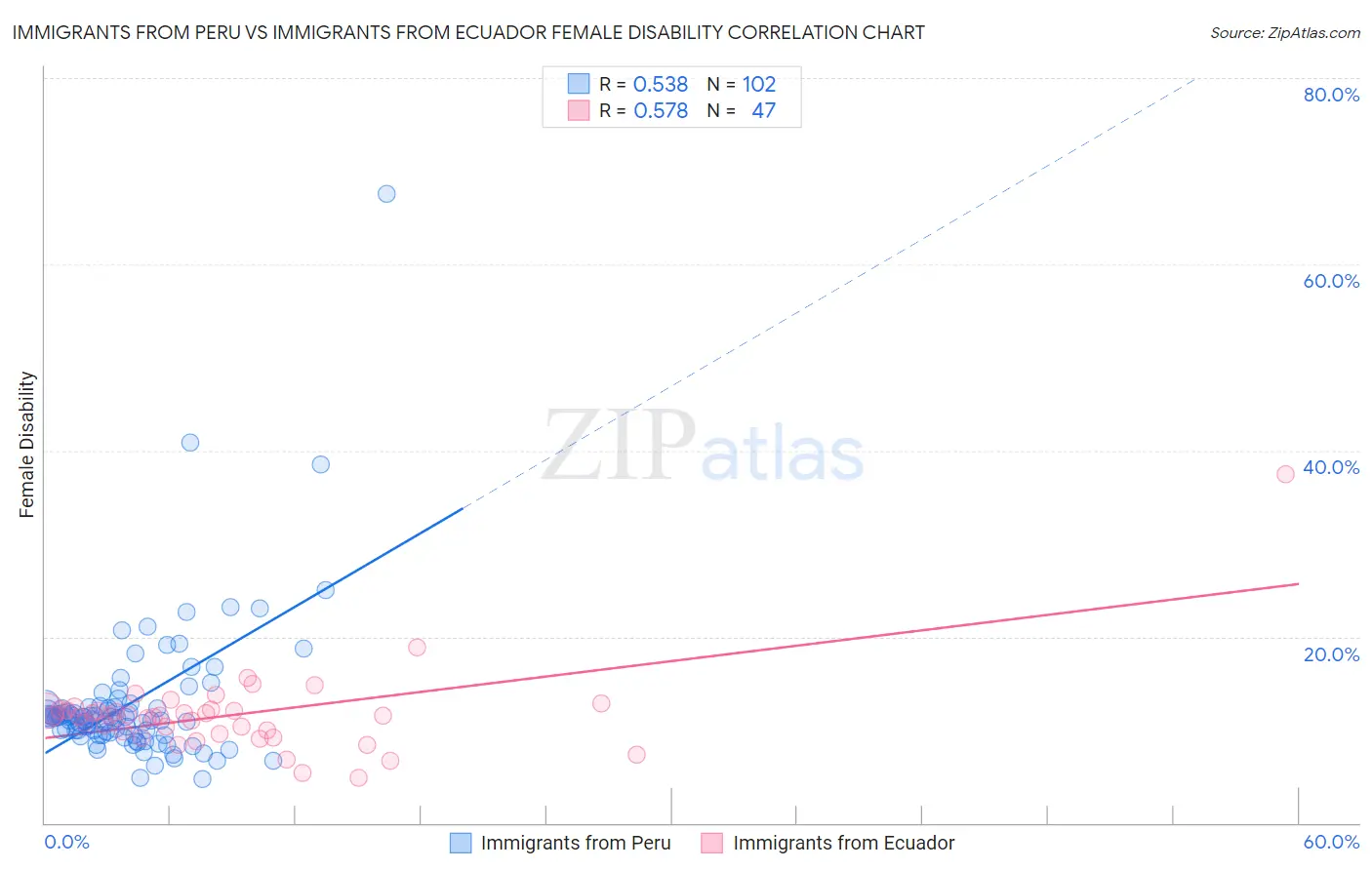 Immigrants from Peru vs Immigrants from Ecuador Female Disability