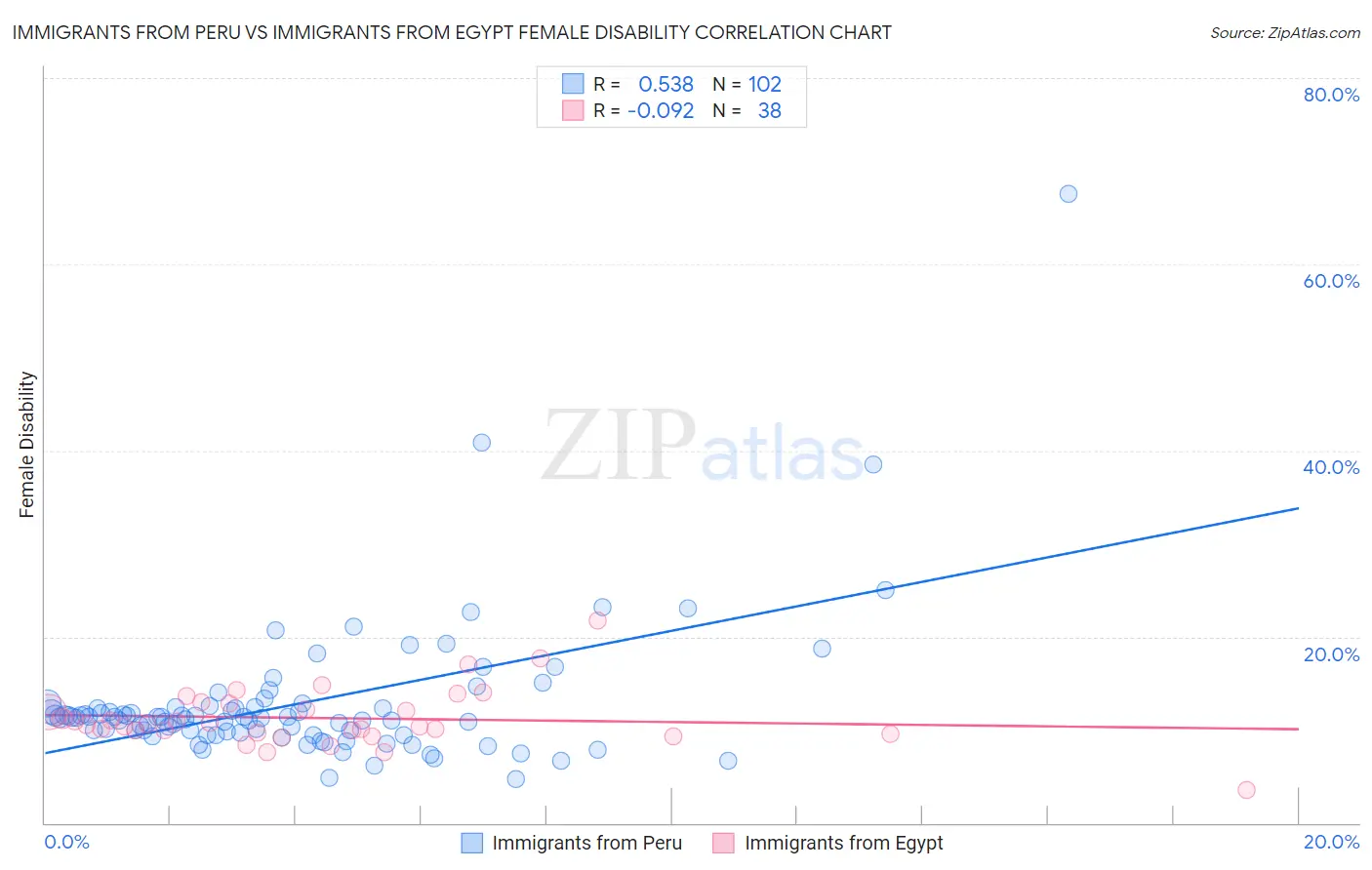 Immigrants from Peru vs Immigrants from Egypt Female Disability