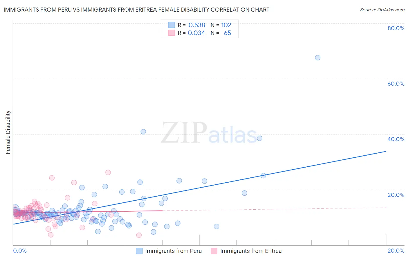 Immigrants from Peru vs Immigrants from Eritrea Female Disability