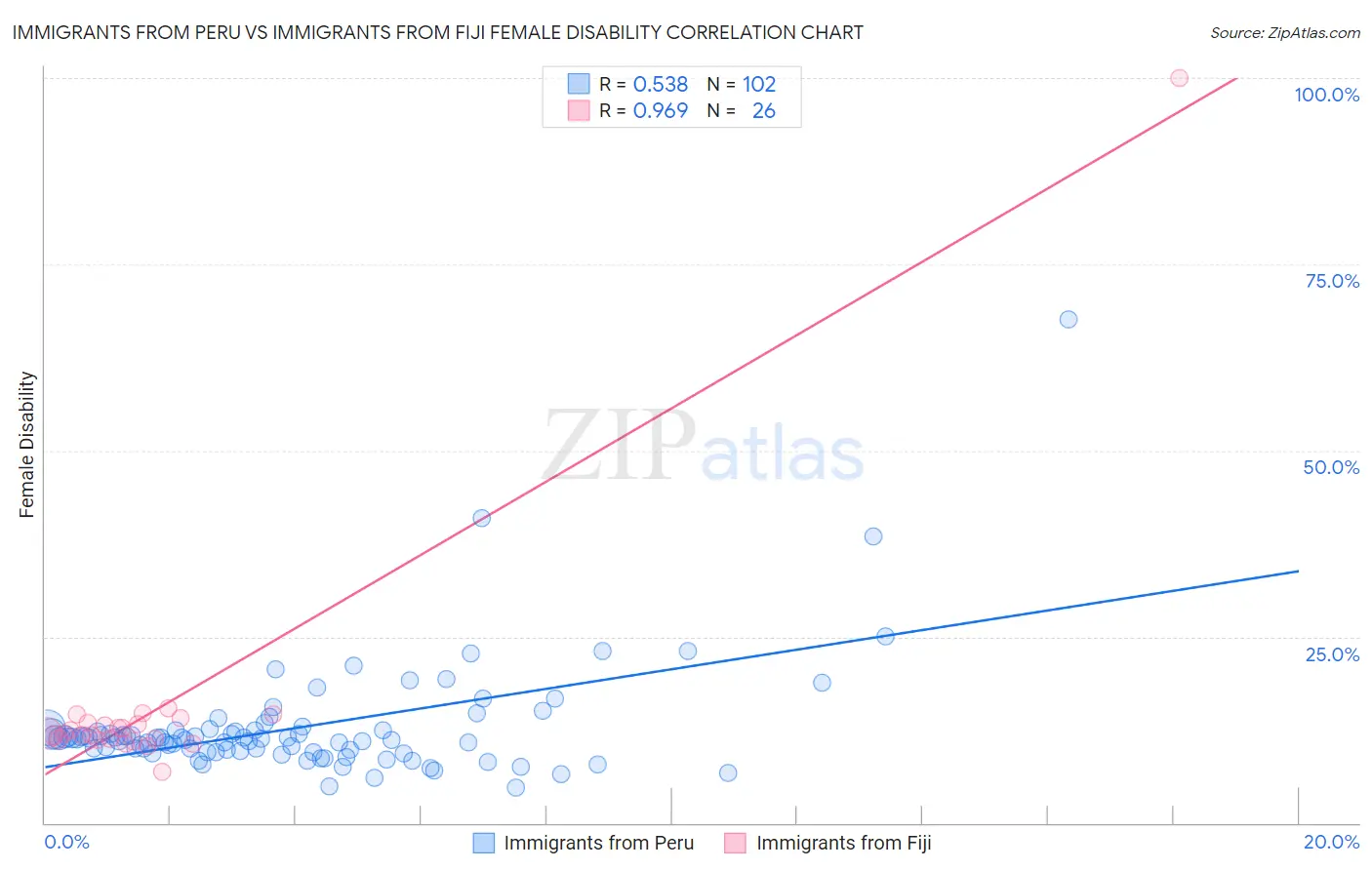 Immigrants from Peru vs Immigrants from Fiji Female Disability