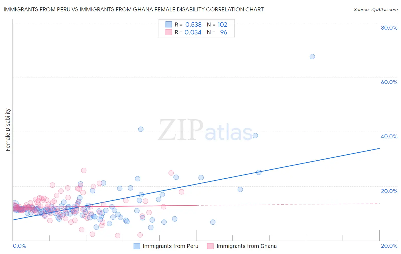 Immigrants from Peru vs Immigrants from Ghana Female Disability