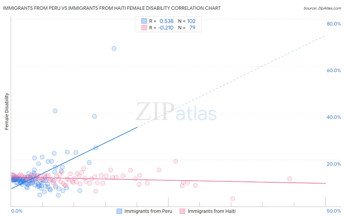 Immigrants from Peru vs Immigrants from Haiti Female Disability