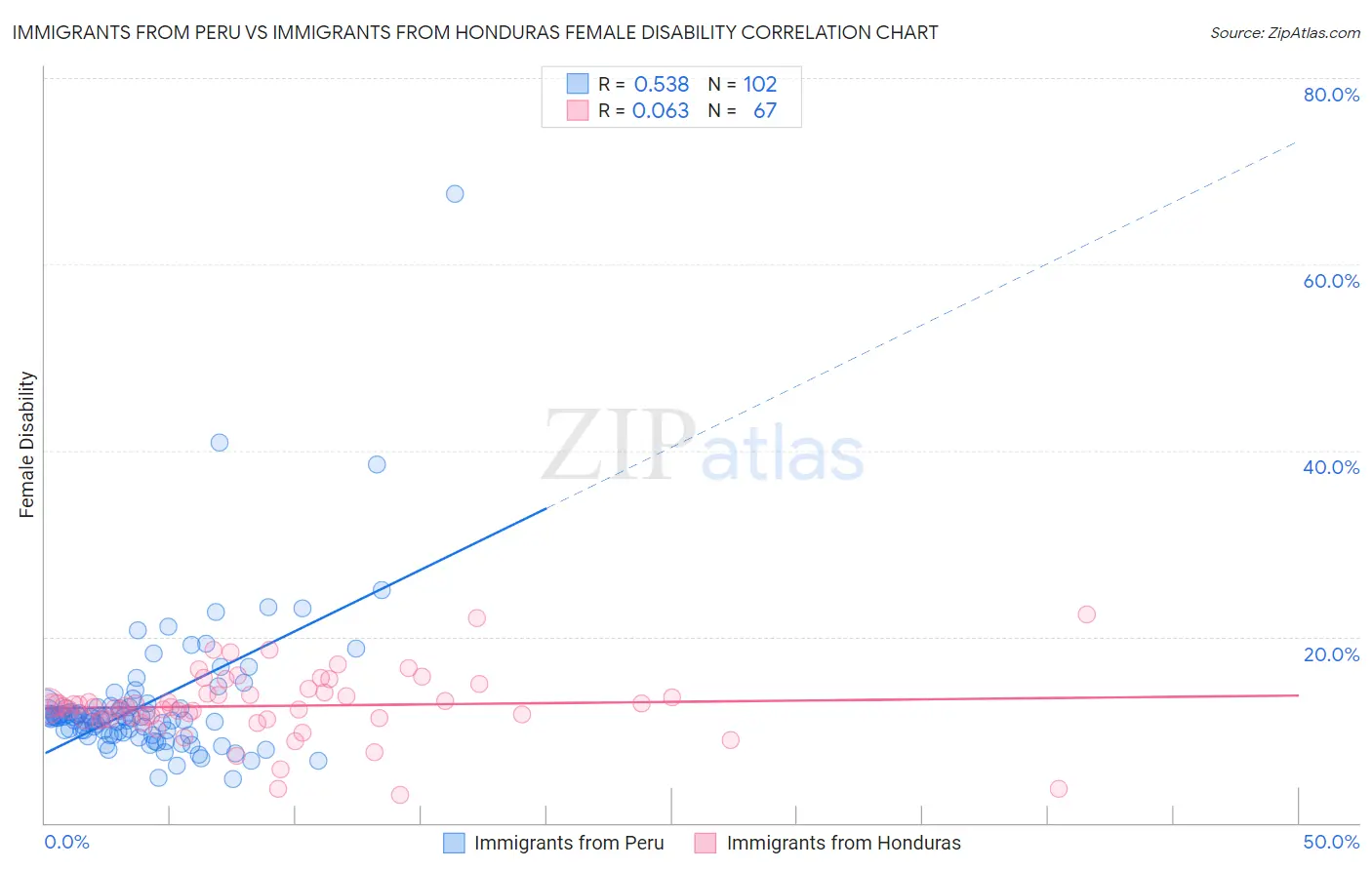 Immigrants from Peru vs Immigrants from Honduras Female Disability