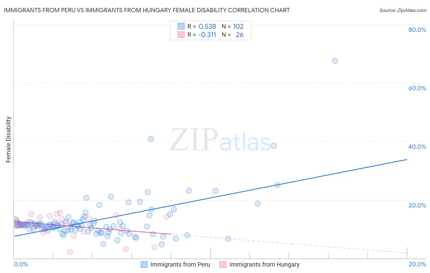 Immigrants from Peru vs Immigrants from Hungary Female Disability