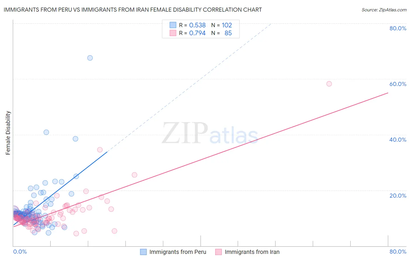 Immigrants from Peru vs Immigrants from Iran Female Disability