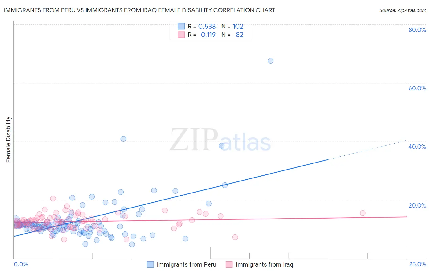 Immigrants from Peru vs Immigrants from Iraq Female Disability