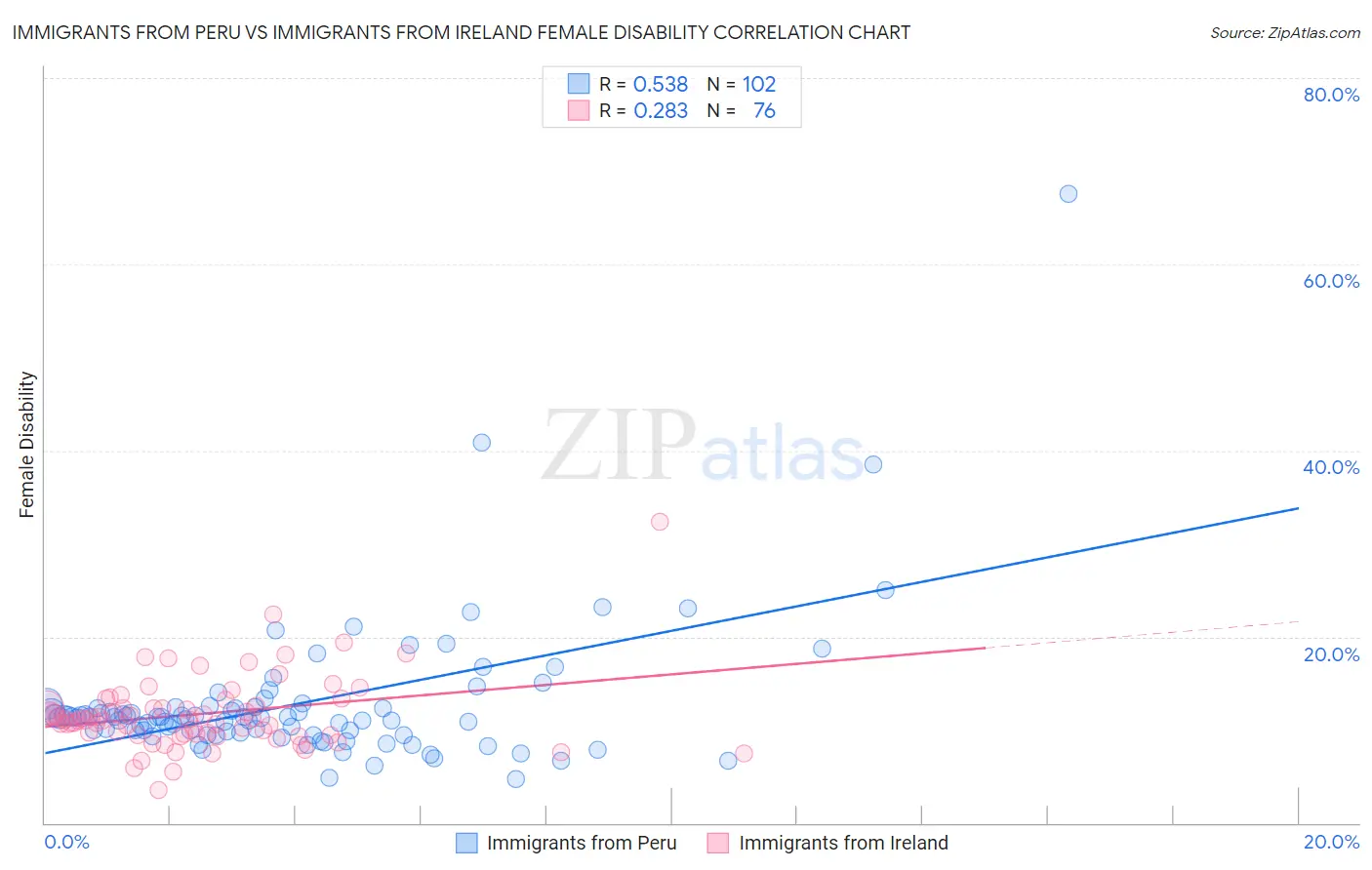 Immigrants from Peru vs Immigrants from Ireland Female Disability
