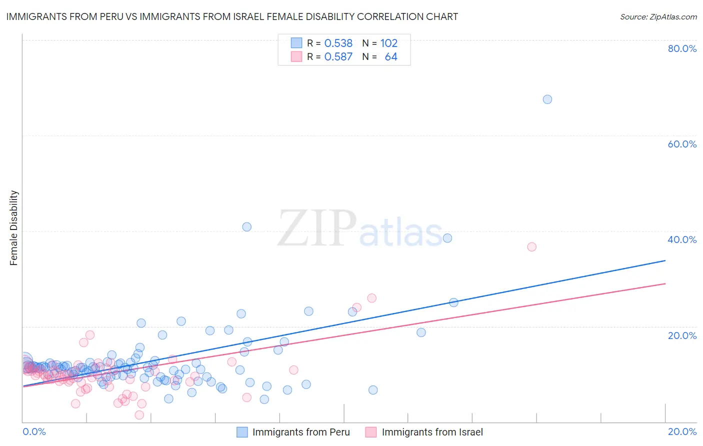 Immigrants from Peru vs Immigrants from Israel Female Disability