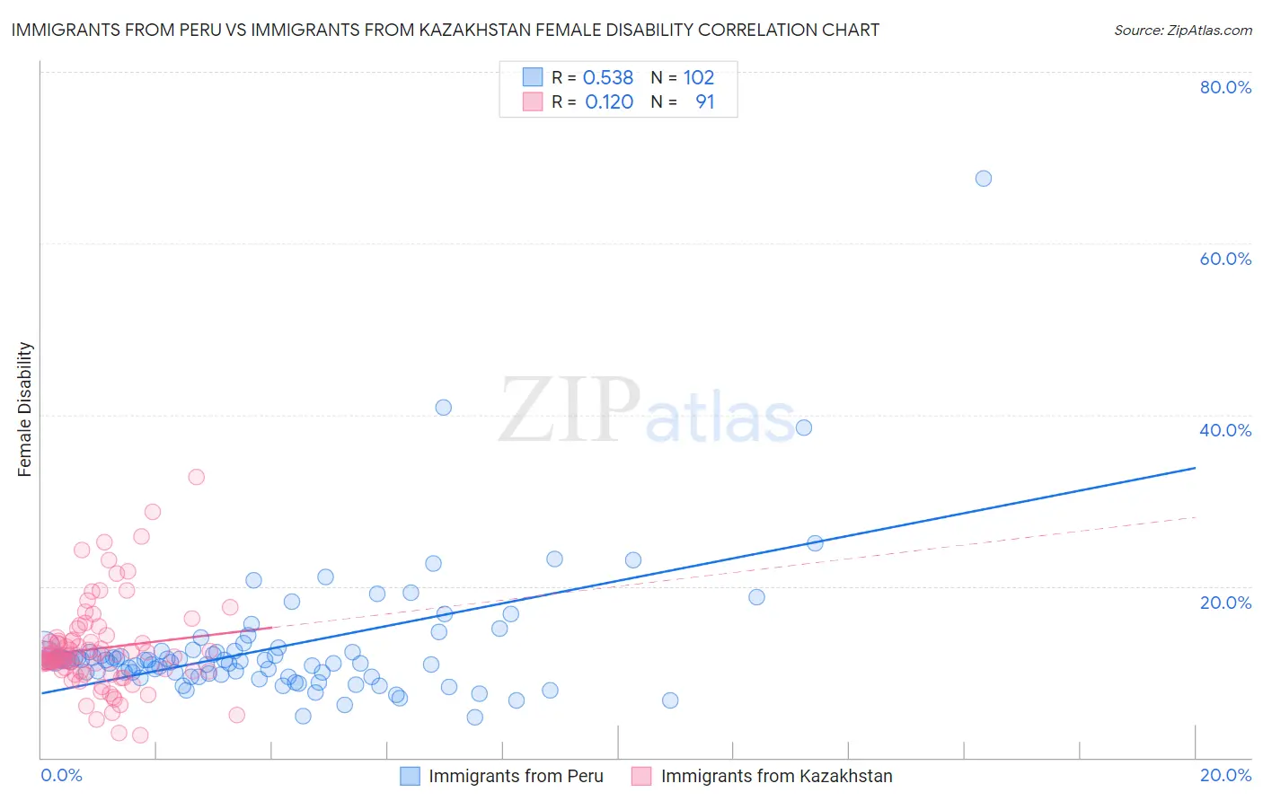 Immigrants from Peru vs Immigrants from Kazakhstan Female Disability