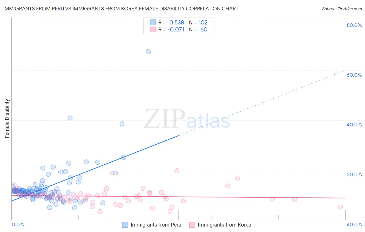 Immigrants from Peru vs Immigrants from Korea Female Disability