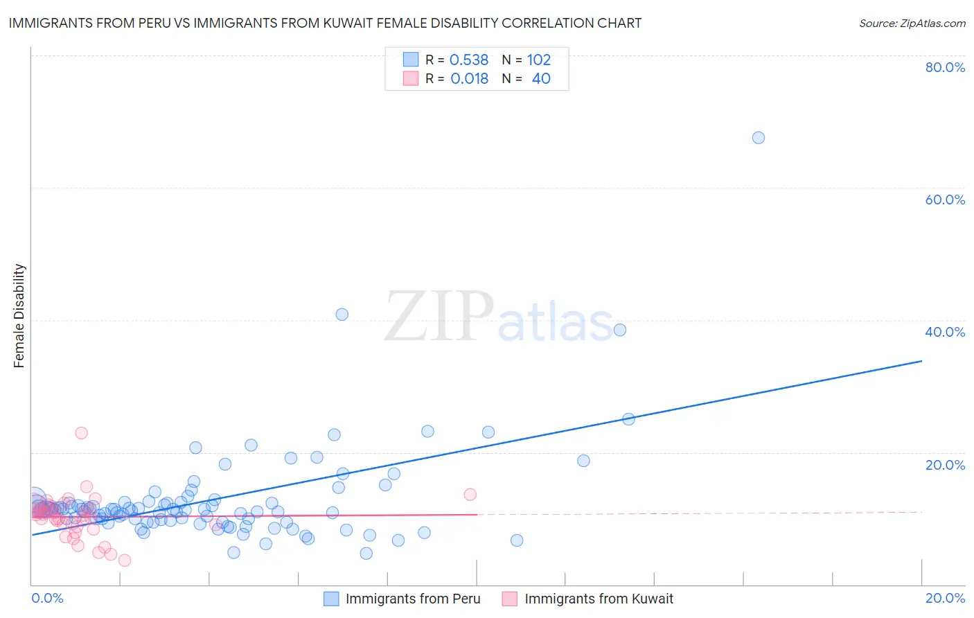 Immigrants from Peru vs Immigrants from Kuwait Female Disability