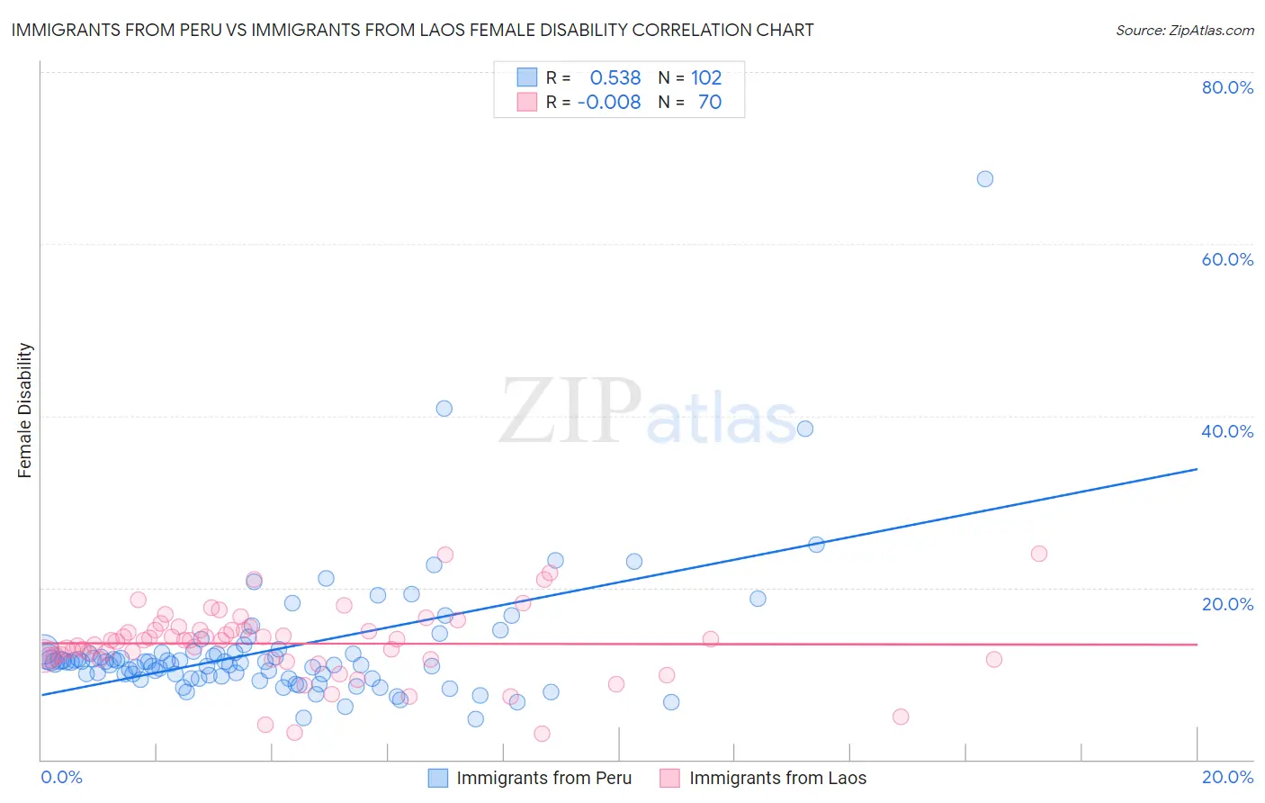 Immigrants from Peru vs Immigrants from Laos Female Disability