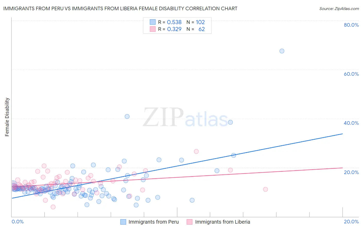 Immigrants from Peru vs Immigrants from Liberia Female Disability