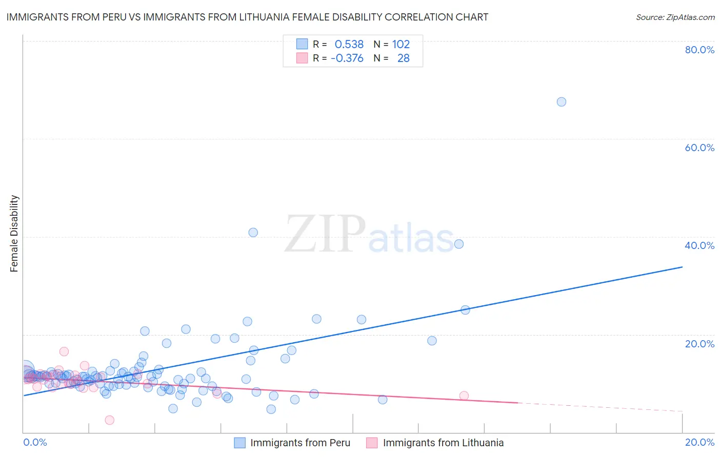 Immigrants from Peru vs Immigrants from Lithuania Female Disability