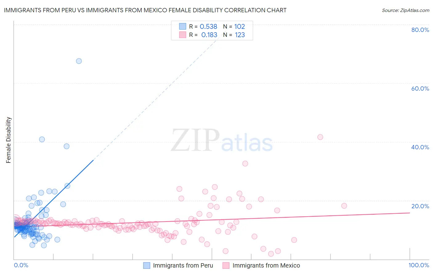 Immigrants from Peru vs Immigrants from Mexico Female Disability