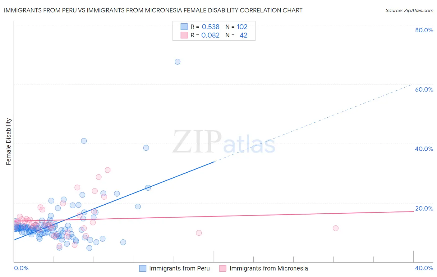 Immigrants from Peru vs Immigrants from Micronesia Female Disability