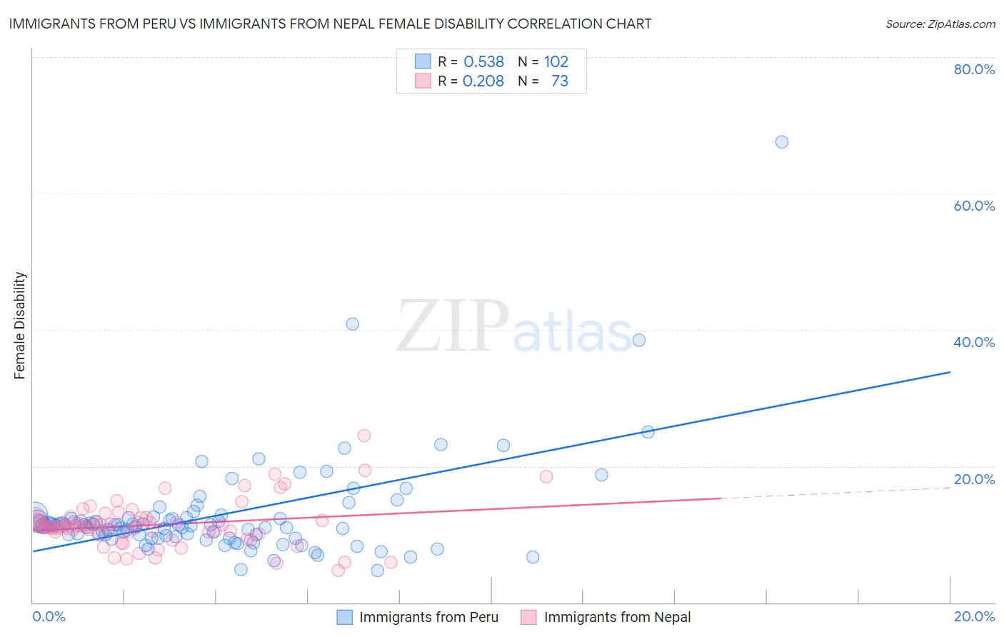 Immigrants from Peru vs Immigrants from Nepal Female Disability