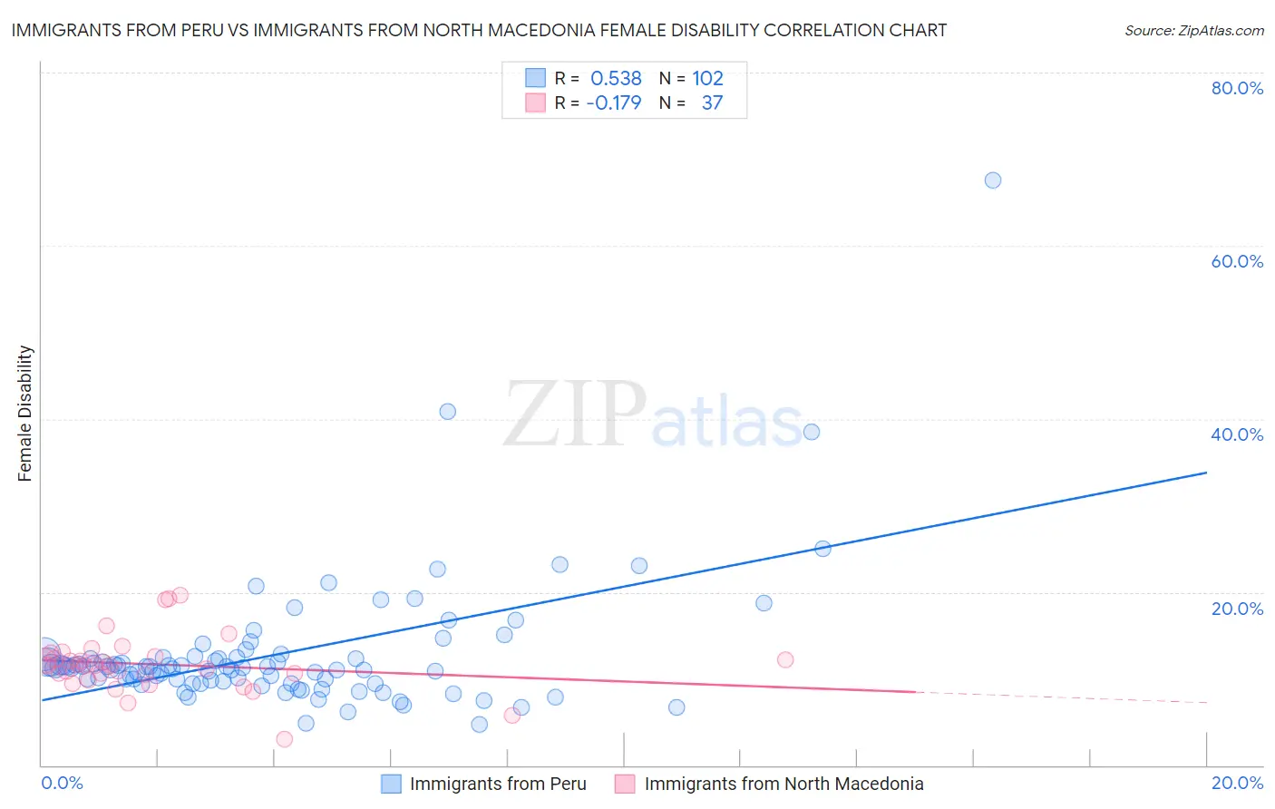 Immigrants from Peru vs Immigrants from North Macedonia Female Disability