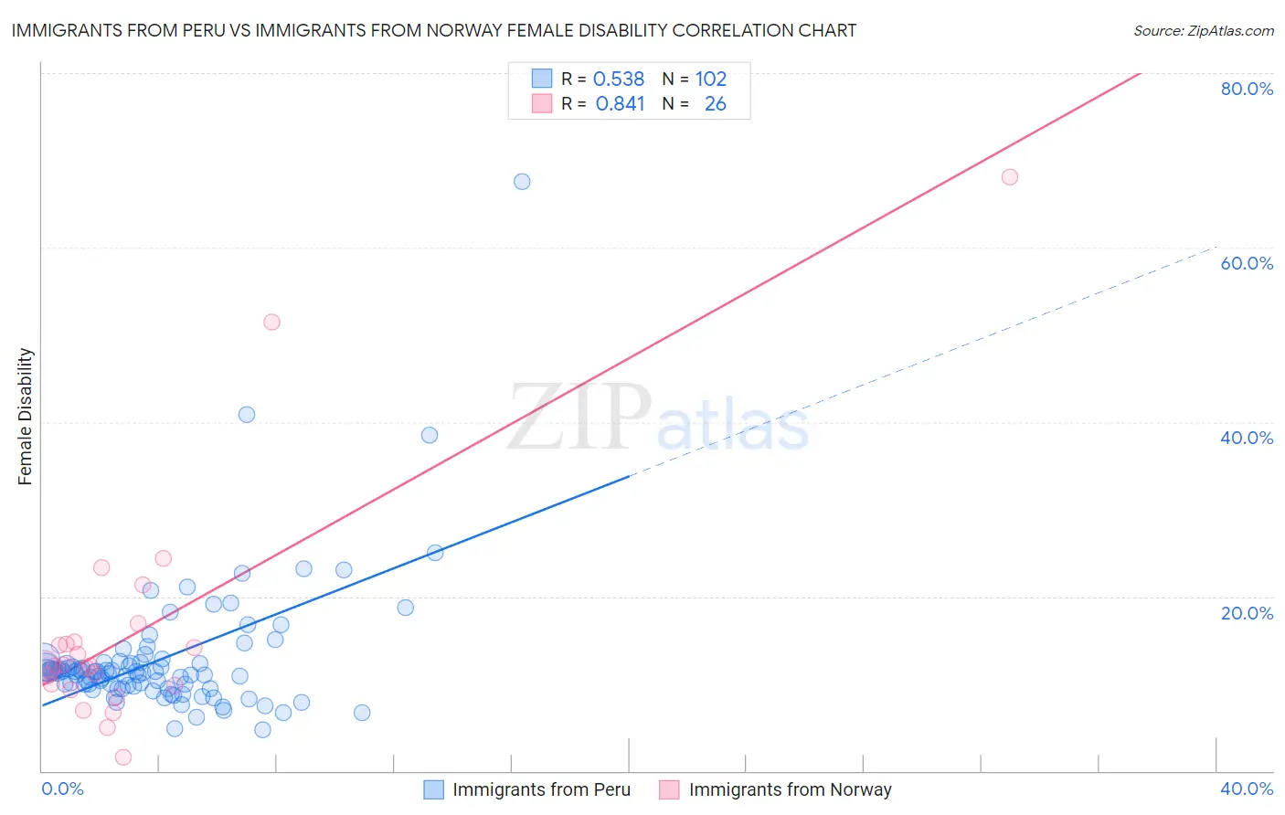 Immigrants from Peru vs Immigrants from Norway Female Disability