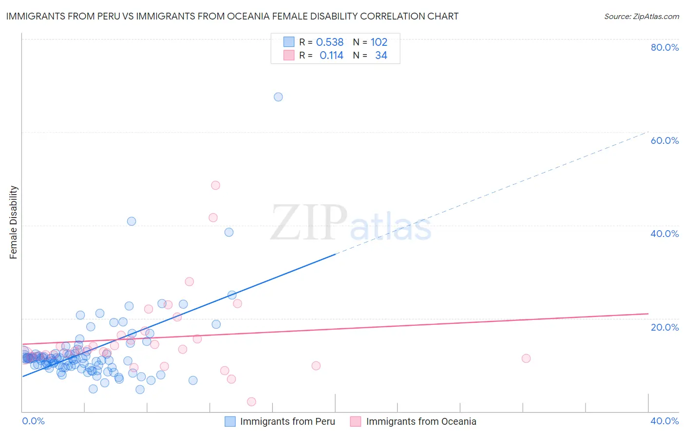 Immigrants from Peru vs Immigrants from Oceania Female Disability