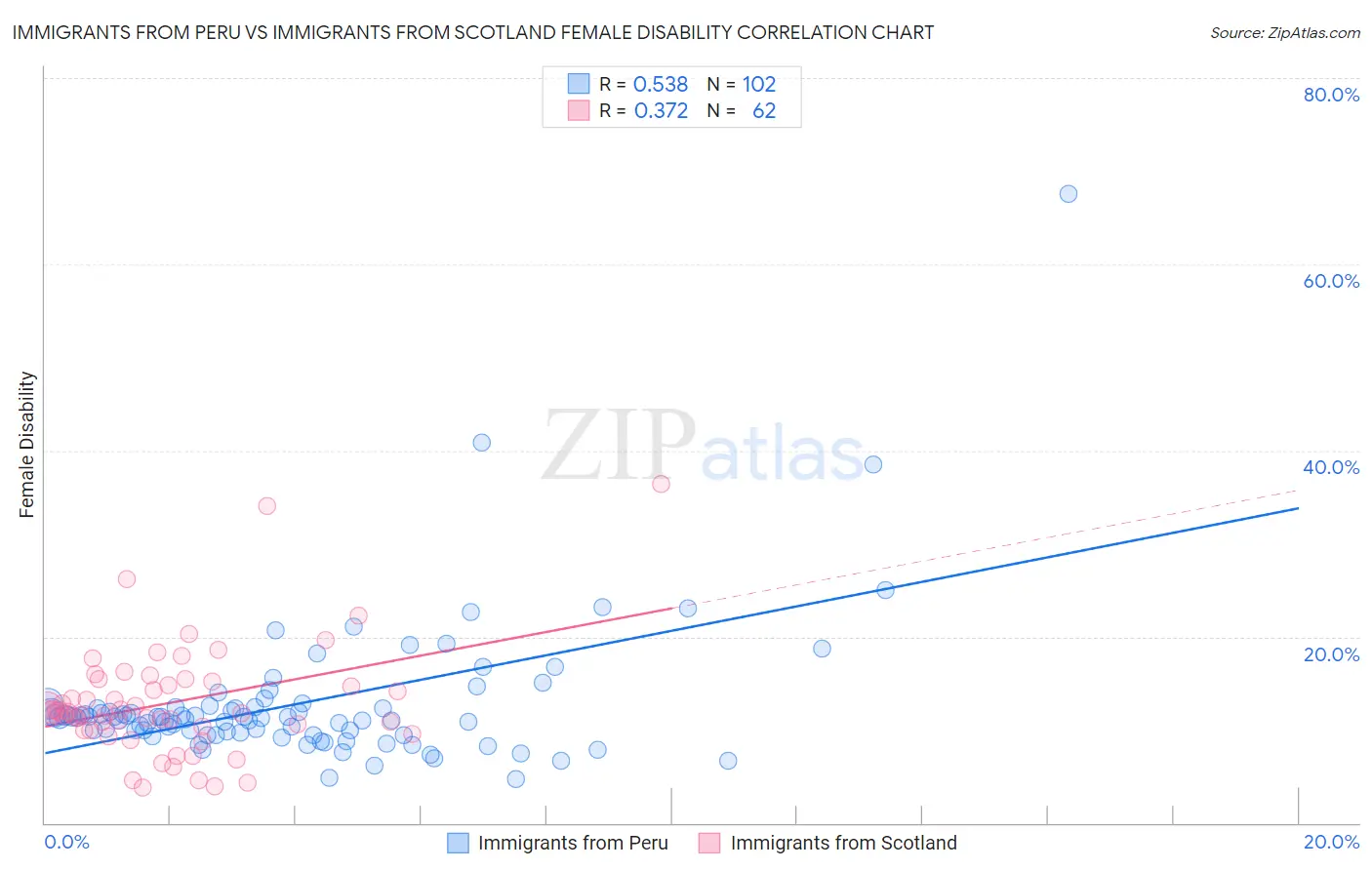 Immigrants from Peru vs Immigrants from Scotland Female Disability