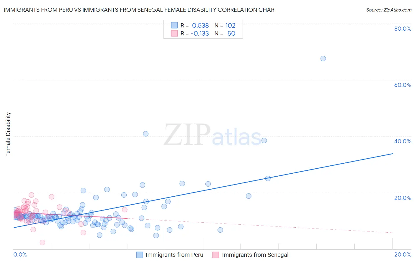 Immigrants from Peru vs Immigrants from Senegal Female Disability