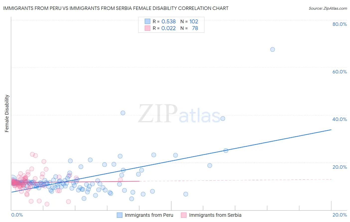 Immigrants from Peru vs Immigrants from Serbia Female Disability