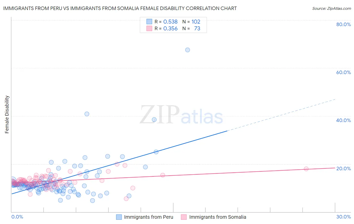 Immigrants from Peru vs Immigrants from Somalia Female Disability