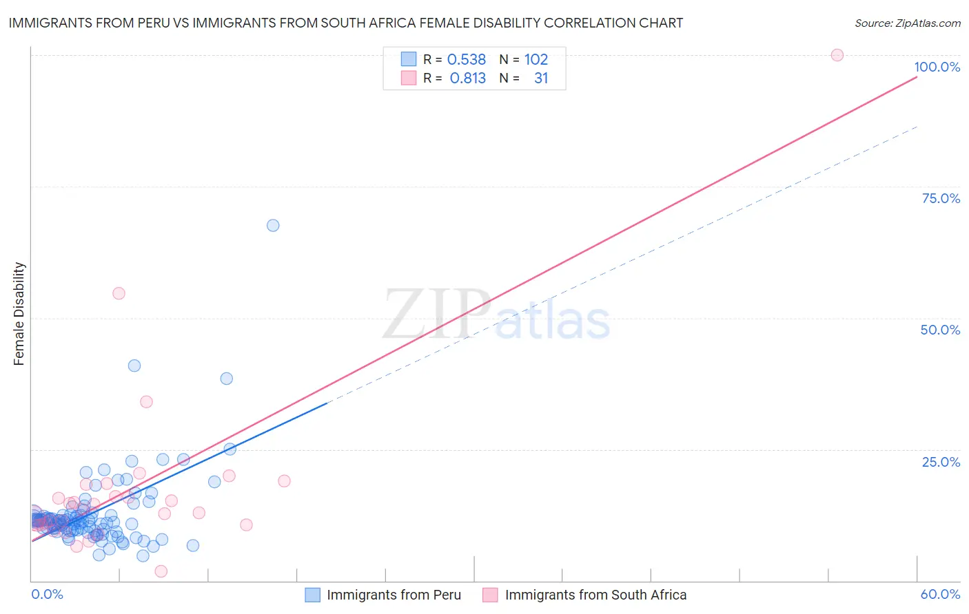 Immigrants from Peru vs Immigrants from South Africa Female Disability