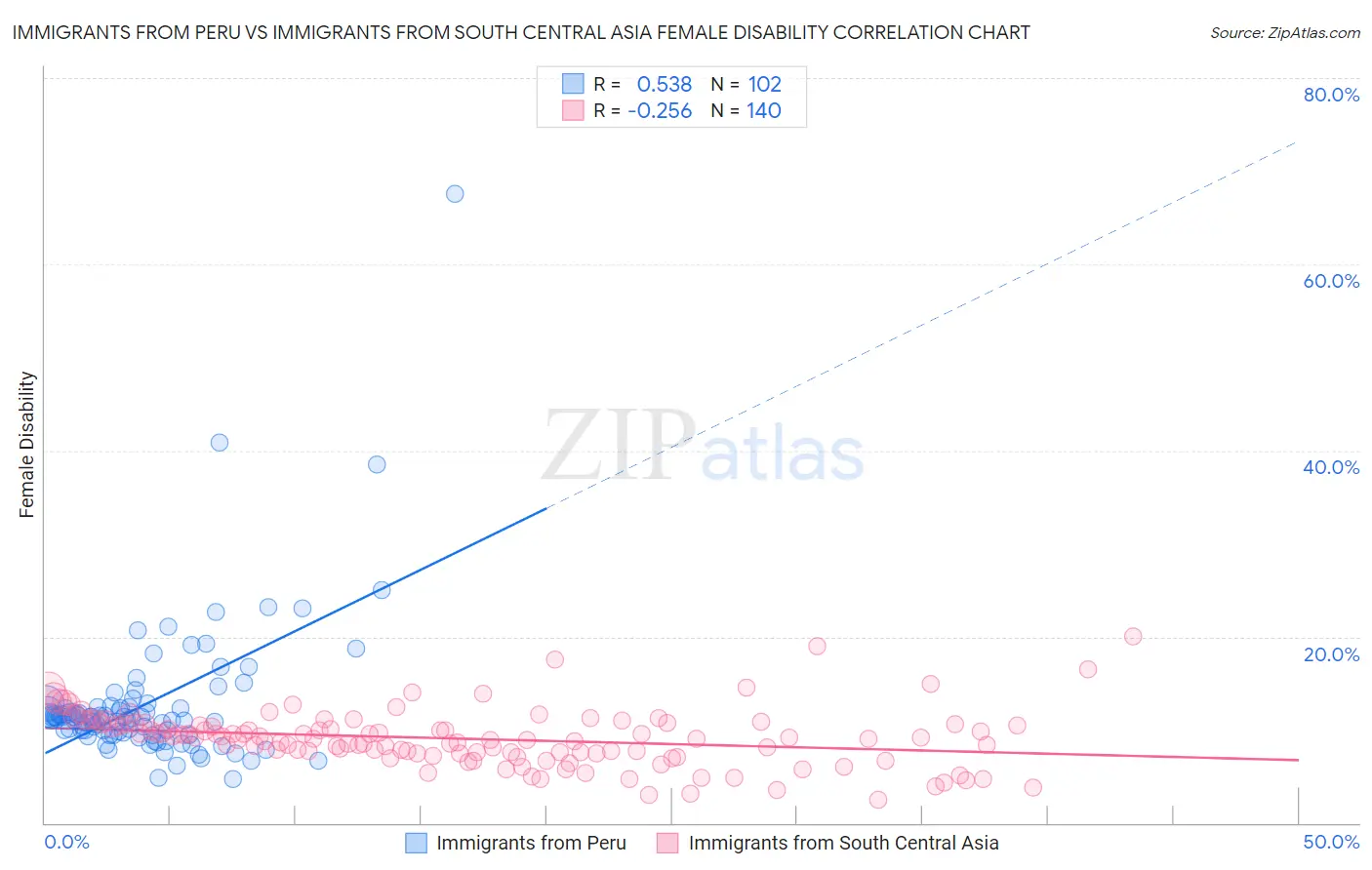 Immigrants from Peru vs Immigrants from South Central Asia Female Disability