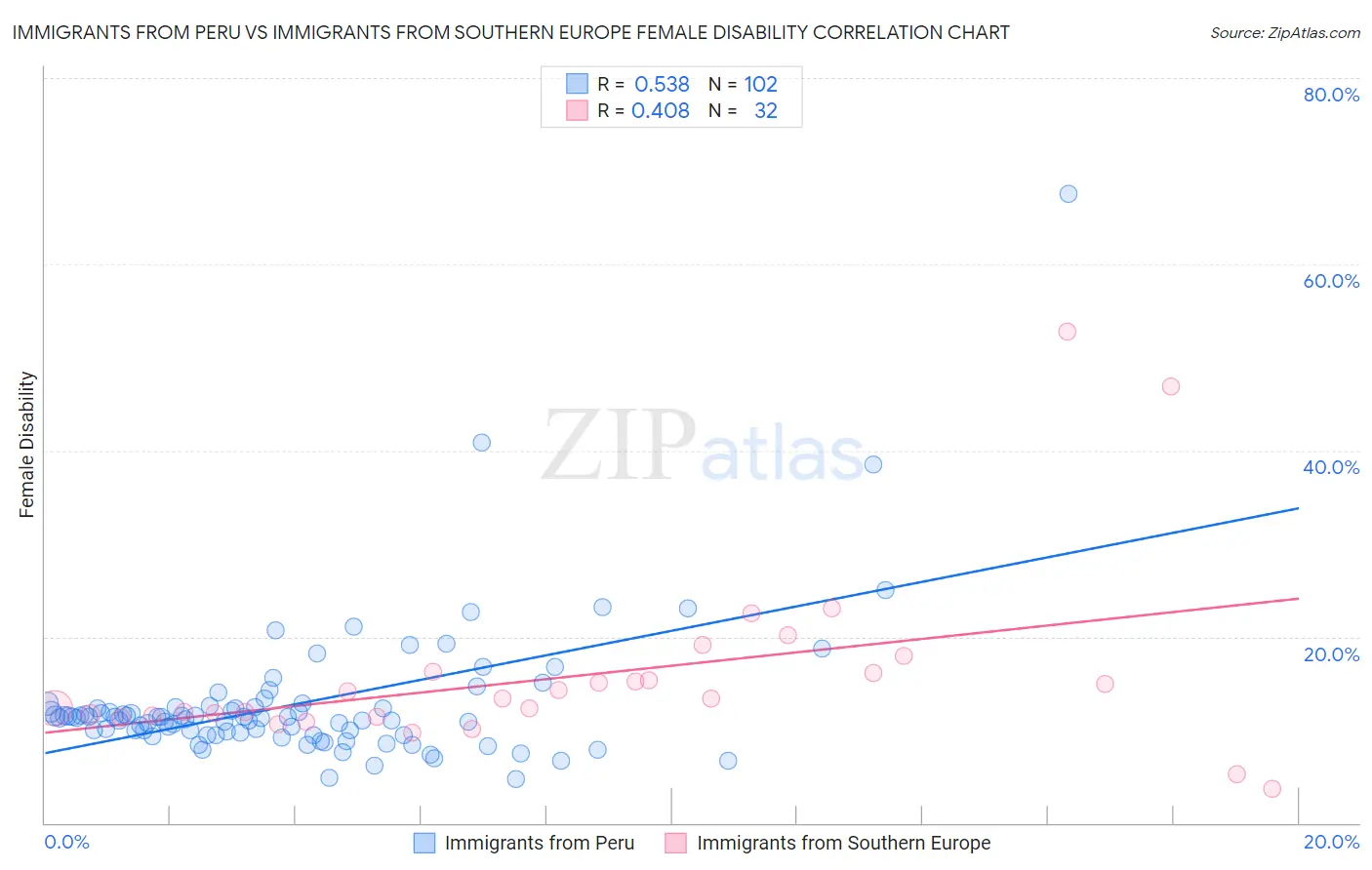 Immigrants from Peru vs Immigrants from Southern Europe Female Disability