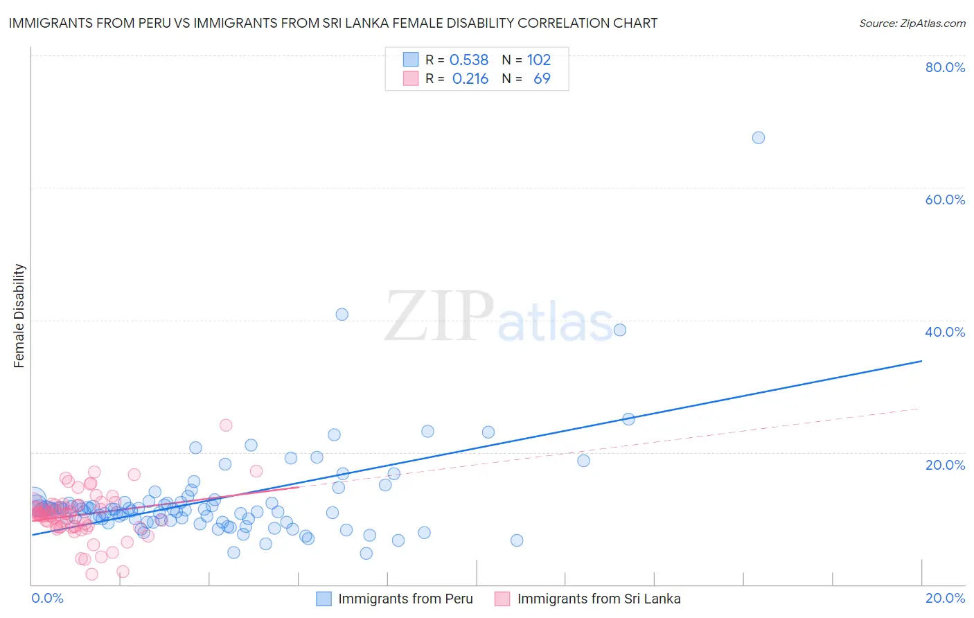 Immigrants from Peru vs Immigrants from Sri Lanka Female Disability