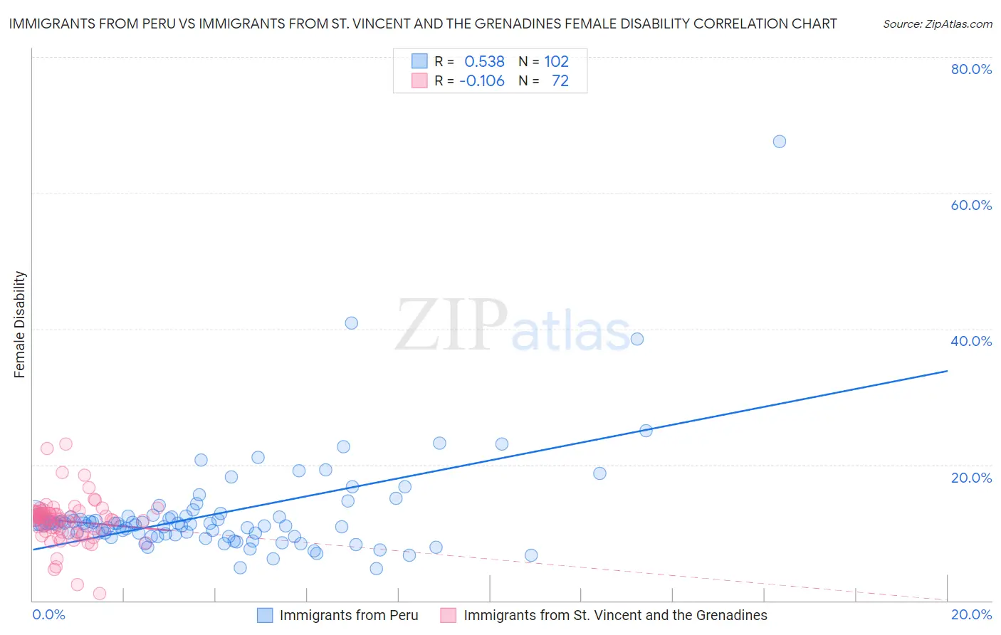 Immigrants from Peru vs Immigrants from St. Vincent and the Grenadines Female Disability