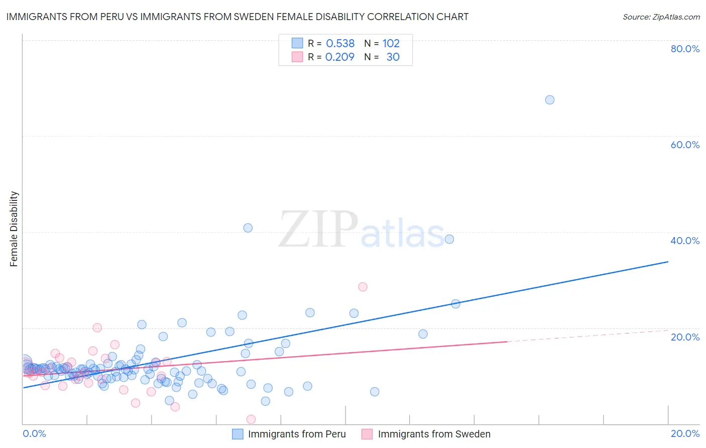 Immigrants from Peru vs Immigrants from Sweden Female Disability