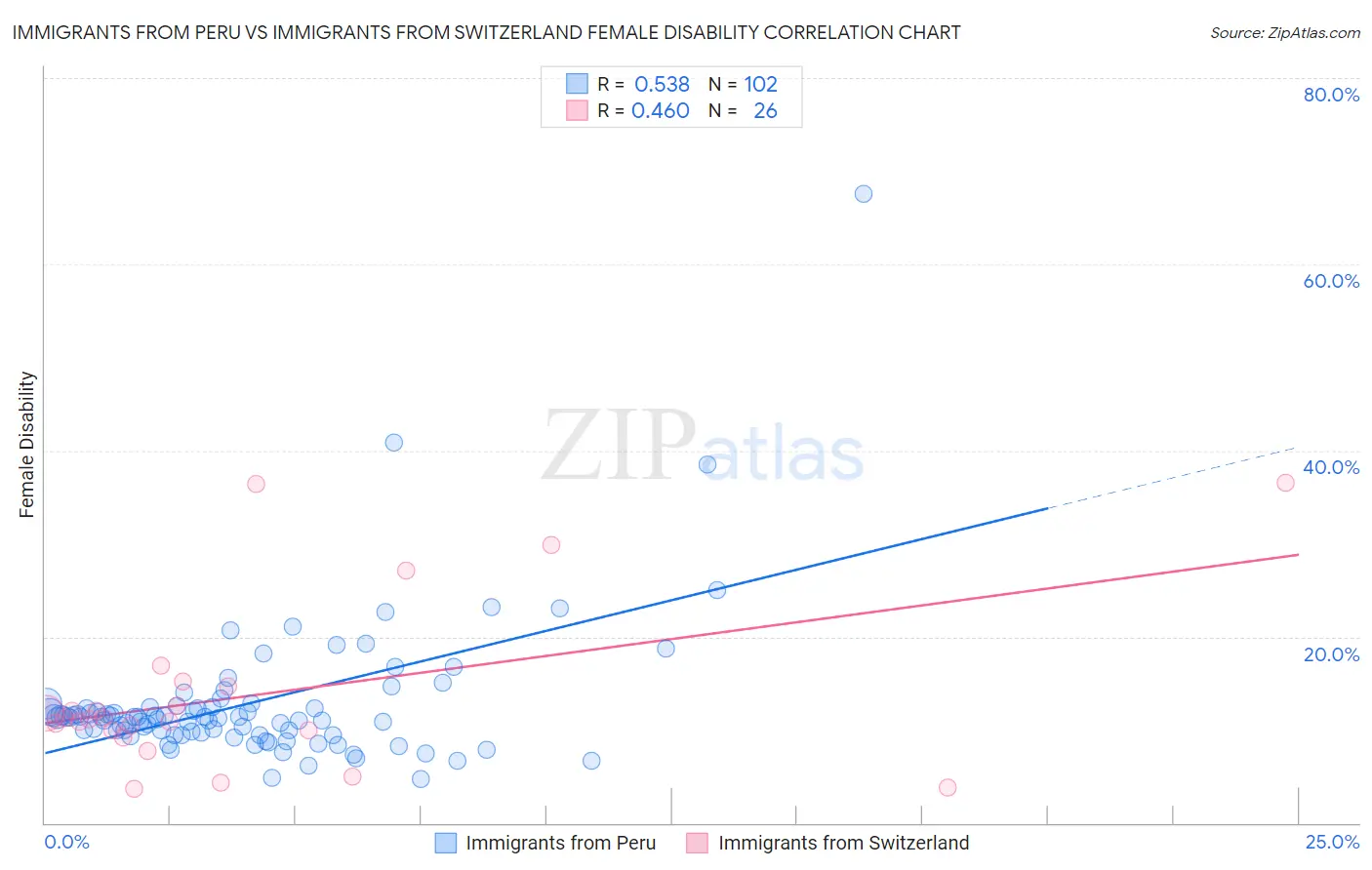 Immigrants from Peru vs Immigrants from Switzerland Female Disability