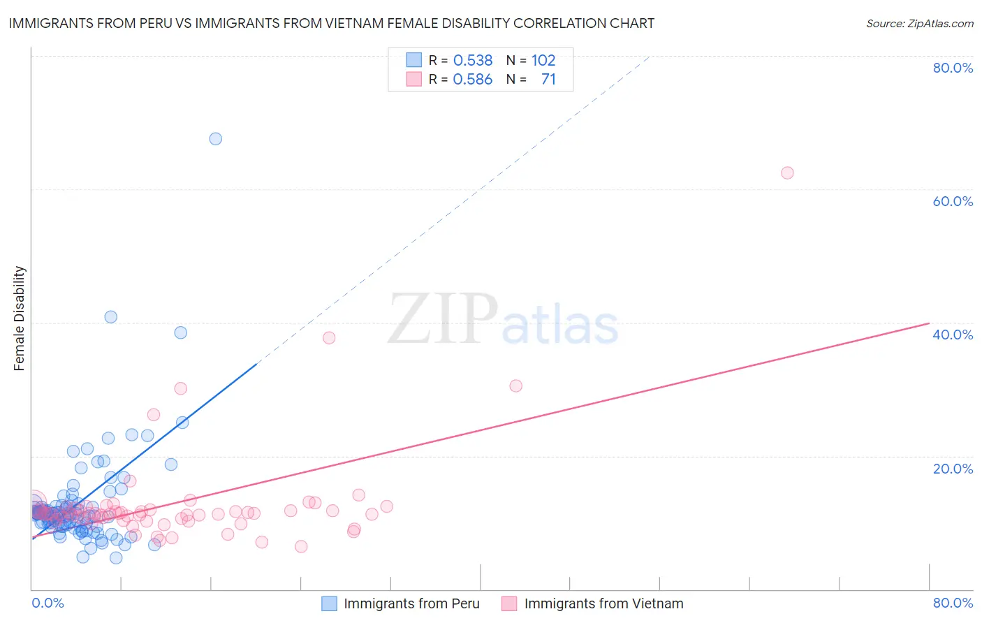 Immigrants from Peru vs Immigrants from Vietnam Female Disability