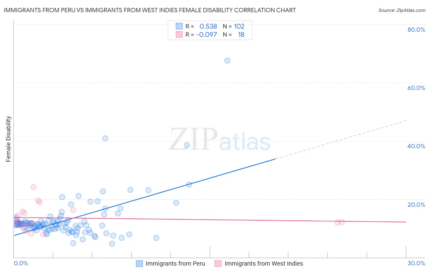 Immigrants from Peru vs Immigrants from West Indies Female Disability