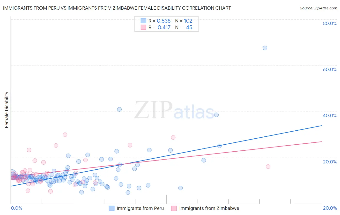 Immigrants from Peru vs Immigrants from Zimbabwe Female Disability