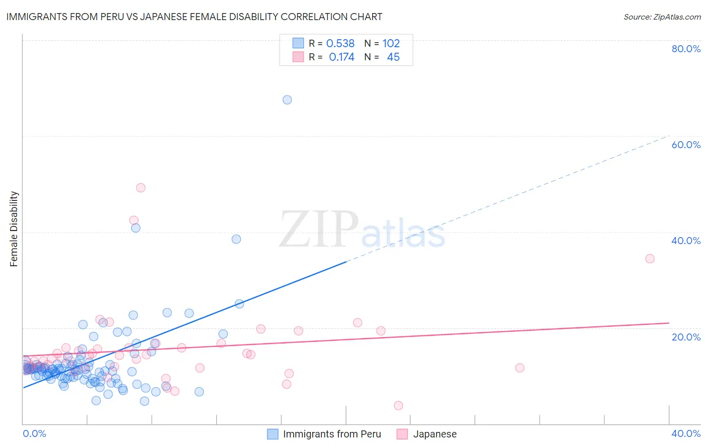 Immigrants from Peru vs Japanese Female Disability