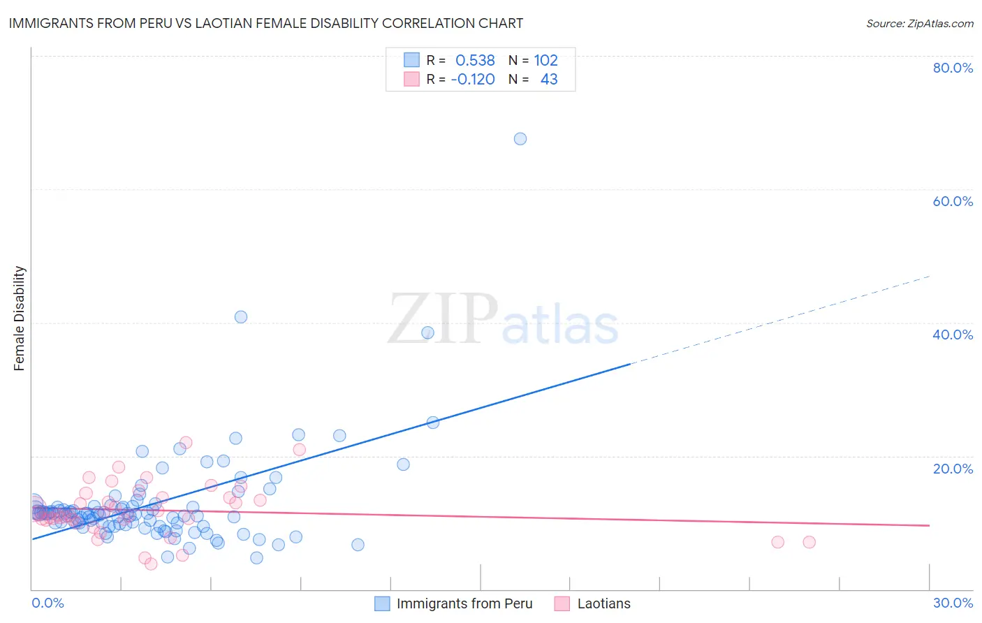 Immigrants from Peru vs Laotian Female Disability