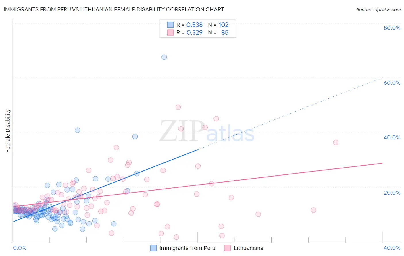 Immigrants from Peru vs Lithuanian Female Disability