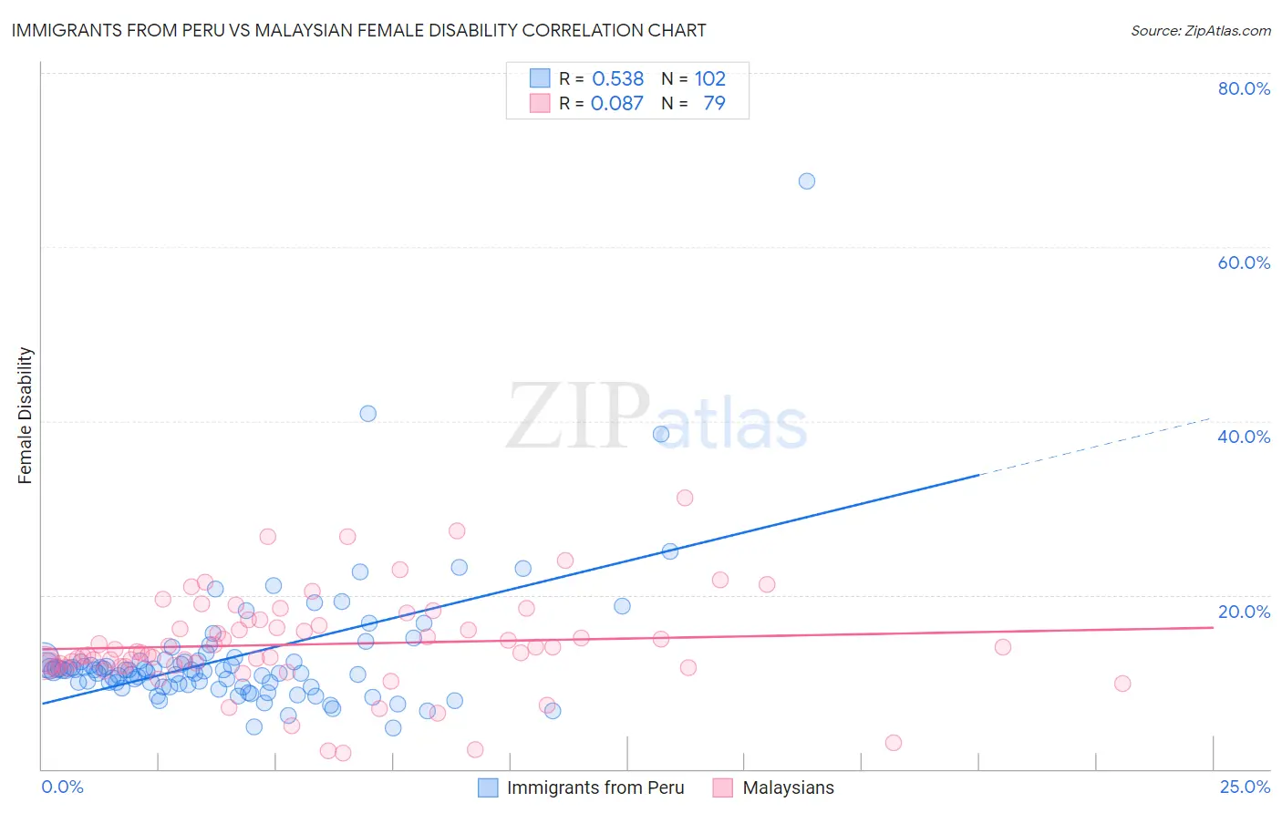 Immigrants from Peru vs Malaysian Female Disability