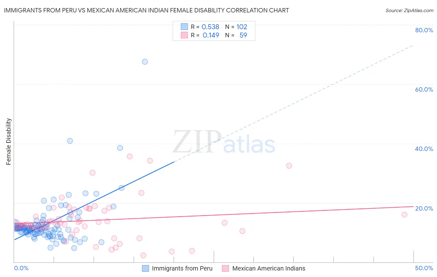 Immigrants from Peru vs Mexican American Indian Female Disability